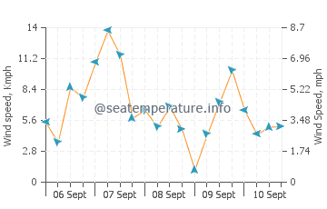 Lions Bay wind speed and direction