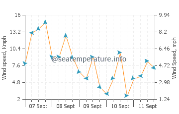 Pronóstico del tiempo Lipay