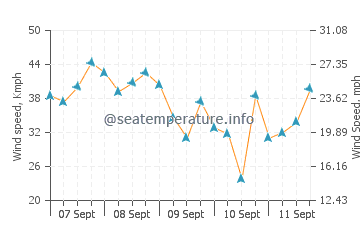 Lipsoi wind speed and direction
