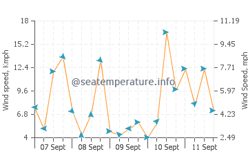 Lit-et-Mixe wind speed and direction