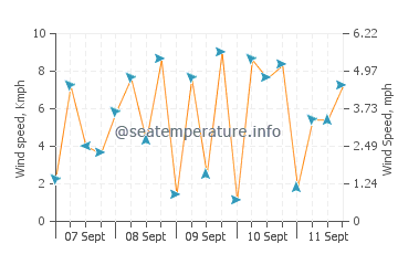 Litayan wind speed and direction