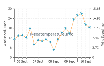 Curonian Lagoon wind speed and direction