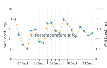 Little San Salvador wind speed and direction