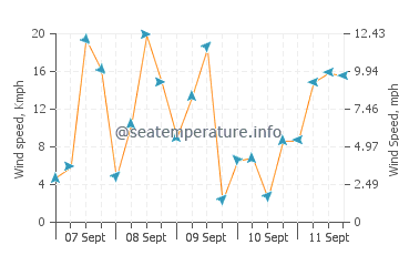 Pronóstico del tiempo Little Traverse Bay