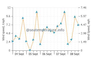 Lofall wind speed and direction