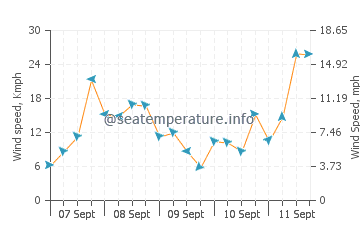 Previsioni del tempo a Logstor