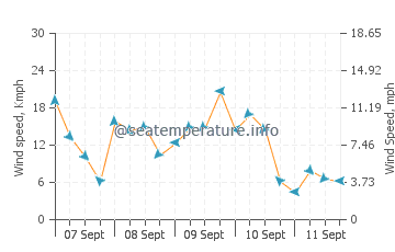 Londontowne wind speed and direction