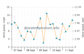 Long Key wind speed and direction