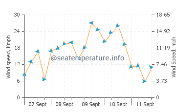 Longport wind speed and direction