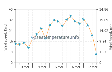 Vremenska prognoza Lookout Cay