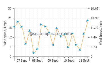 Lorain wind speed and direction