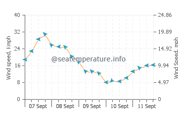 Lorengau wind speed and direction