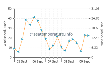Los Canos de Meca wind speed and direction
