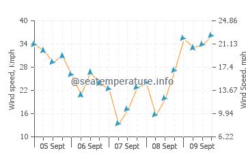 Los Lagos wind speed and direction