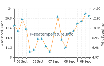 Los Realejos wind speed and direction