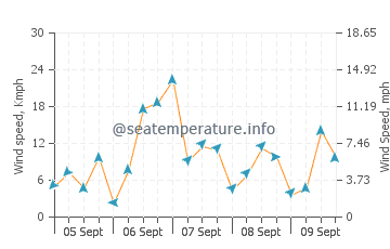 Louro wind speed and direction