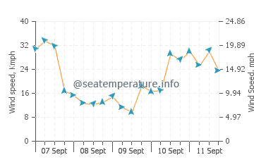 Previsioni del tempo a Lowestoft