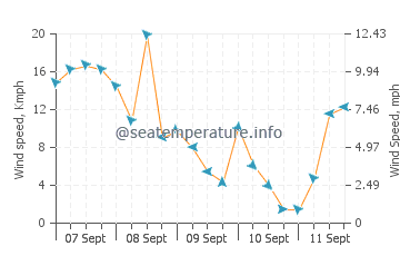 Lugus wind speed and direction