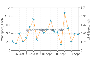 Lund wind speed and direction