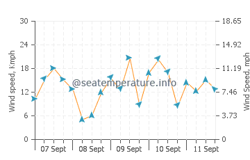 Lushun wind speed and direction
