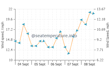 Lydgate Beach wind speed and direction