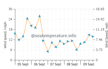 Lynn wind speed and direction