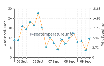 Machiasport wind speed and direction