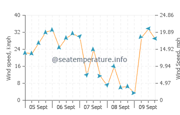 Madaket Beach wind speed and direction