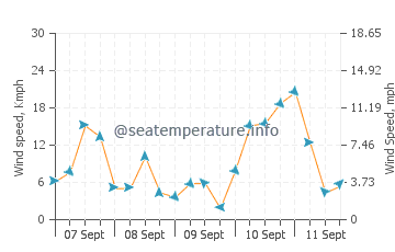 Mahia wind speed and direction