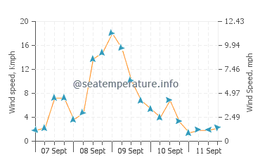 Maicolpue wind speed and direction
