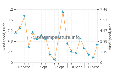Maizuru wind speed and direction