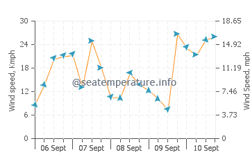 Maketu wind speed and direction