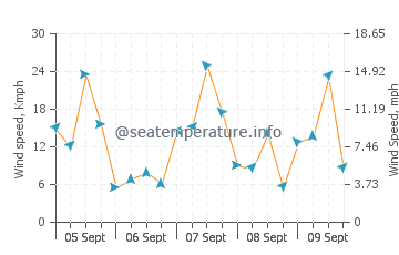 Makkum wind speed and direction
