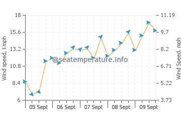 Malabo wind speed and direction