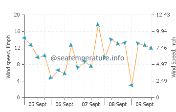 George Town wind speed and direction