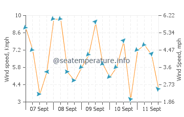 Malbang wind speed and direction