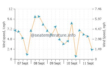 Malisbeng wind speed and direction