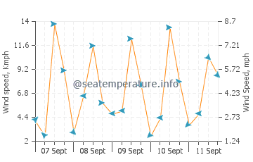 Malpe wind speed and direction