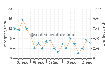 Maluso wind speed and direction