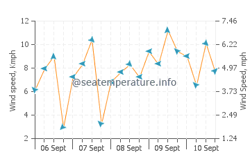 Mamuju wind speed and direction
