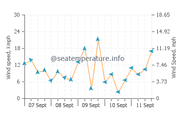 Manatee Bay wind speed and direction