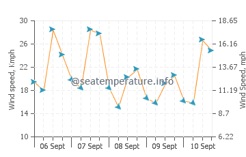 Manavalakurichi wind speed and direction