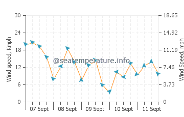 Manggar wind speed and direction