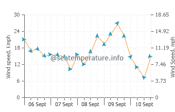 Pronóstico del tiempo Manitowoc