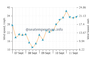 Mannar wind speed and direction