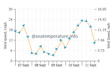 Manukau City wind speed and direction