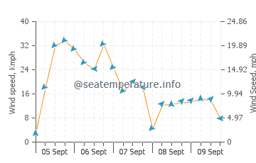 Mar Menor wind speed and direction