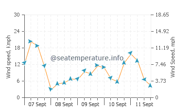 Marahau wind speed and direction
