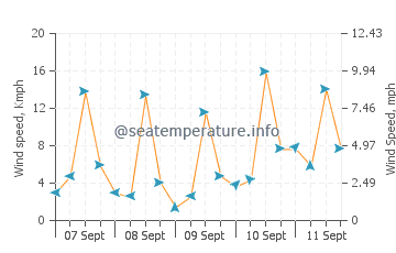 Pronóstico del tiempo Maratea