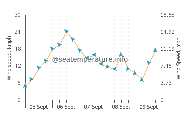 Marcoola wind speed and direction